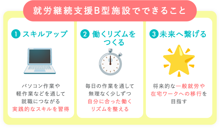 就労継続支援B型施設でできること。1 スキルアップ　2 働くリズムをつくる　3 未来へ繋げる